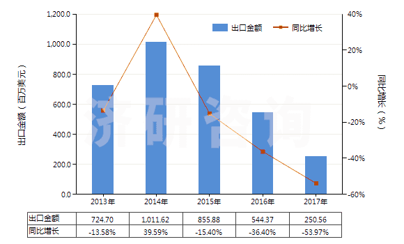 2013-2017年中國非自推進的其他鉆探或鑿井機械(HS84304900)出口總額及增速統(tǒng)計